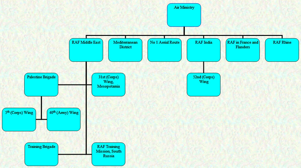 Organisational Chart - Overseas Commands - January 1920