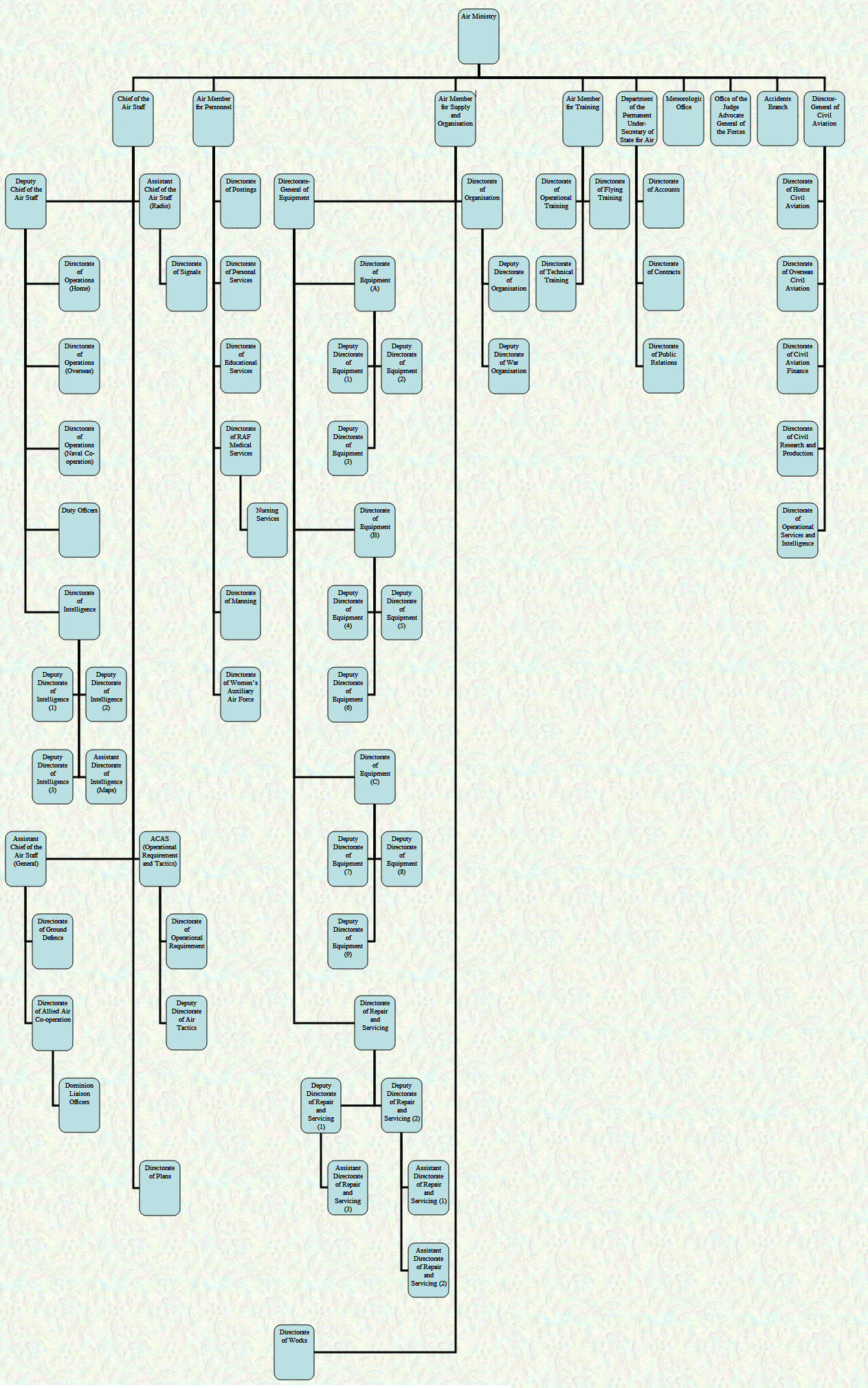 Organisational Chart - Air Ministry - August 1940