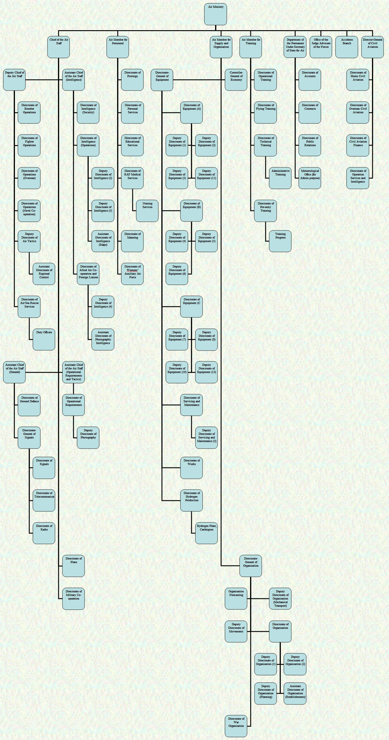Organisational Chart - Air Ministry - July 1941