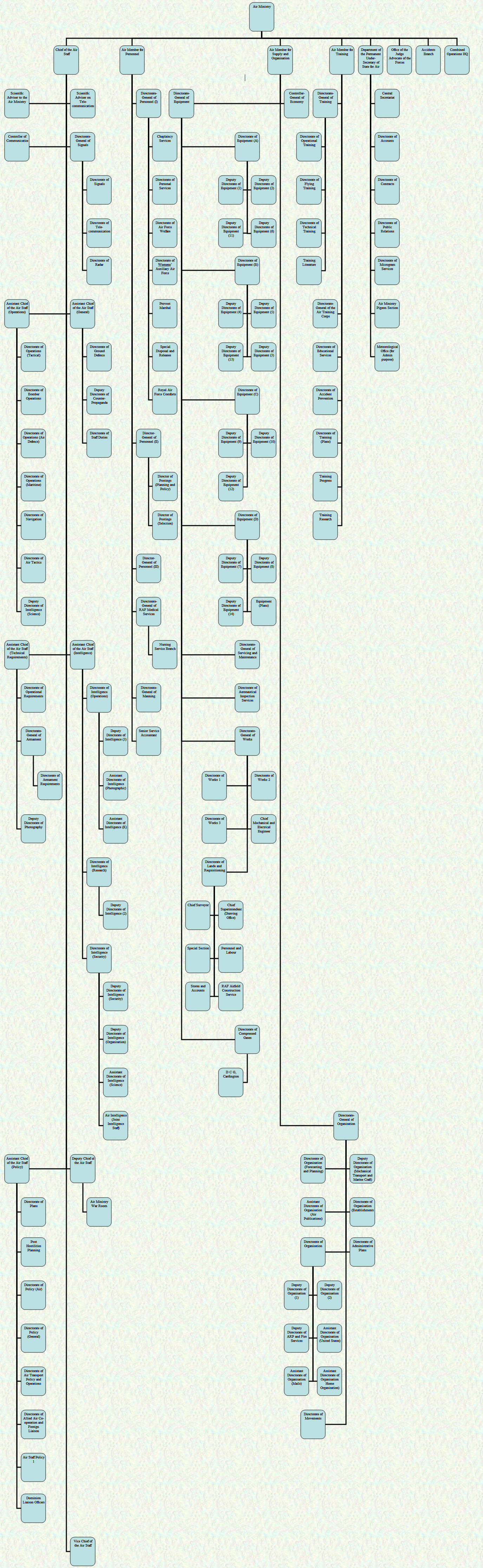 Organisational Chart - Air Ministry - July 1945