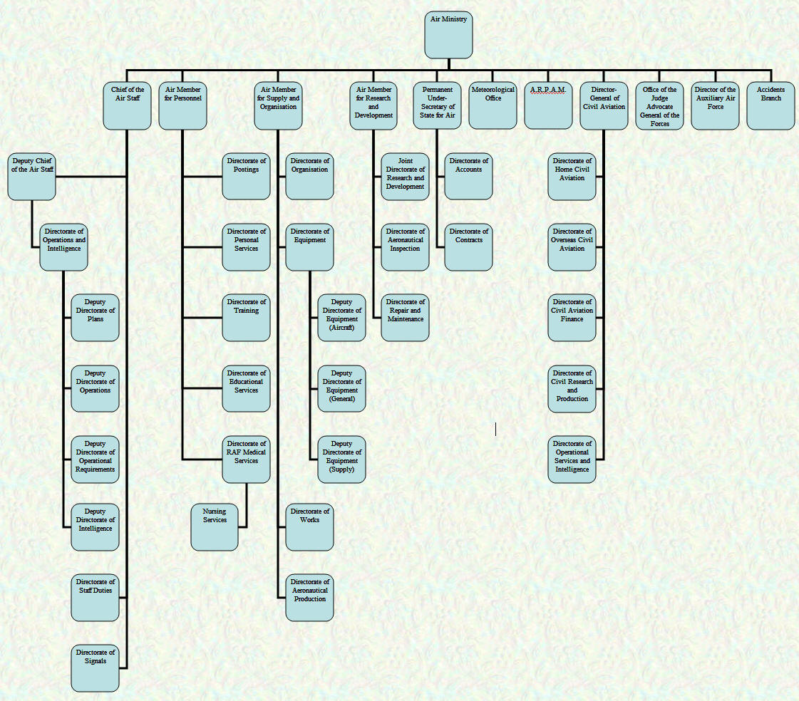 Air Ministry Organisational Chart - July 1938