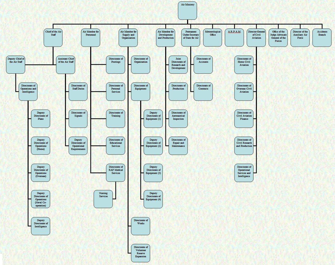 Organisational Chart - Air Ministry - January 1939