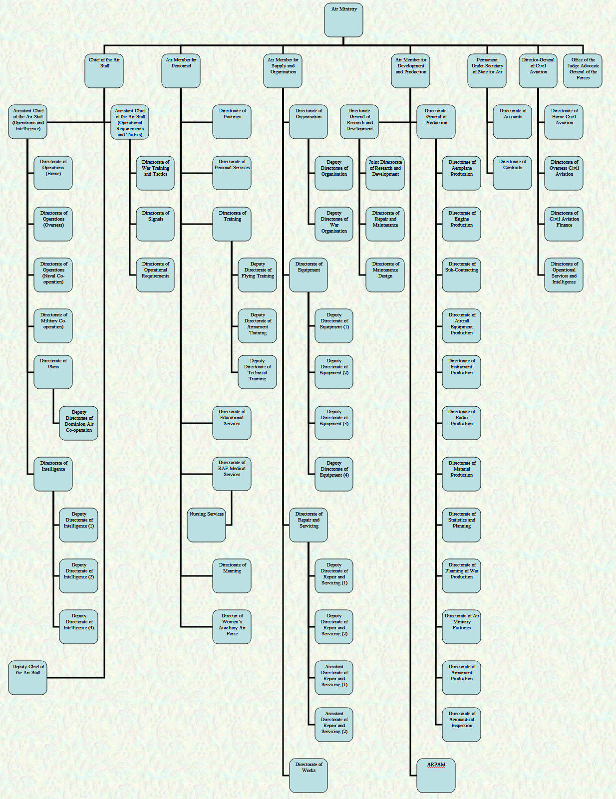 Organisational Chart - Air Ministry - April 1940