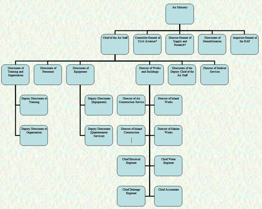 Air Ministry Organisational Chart - August 1919