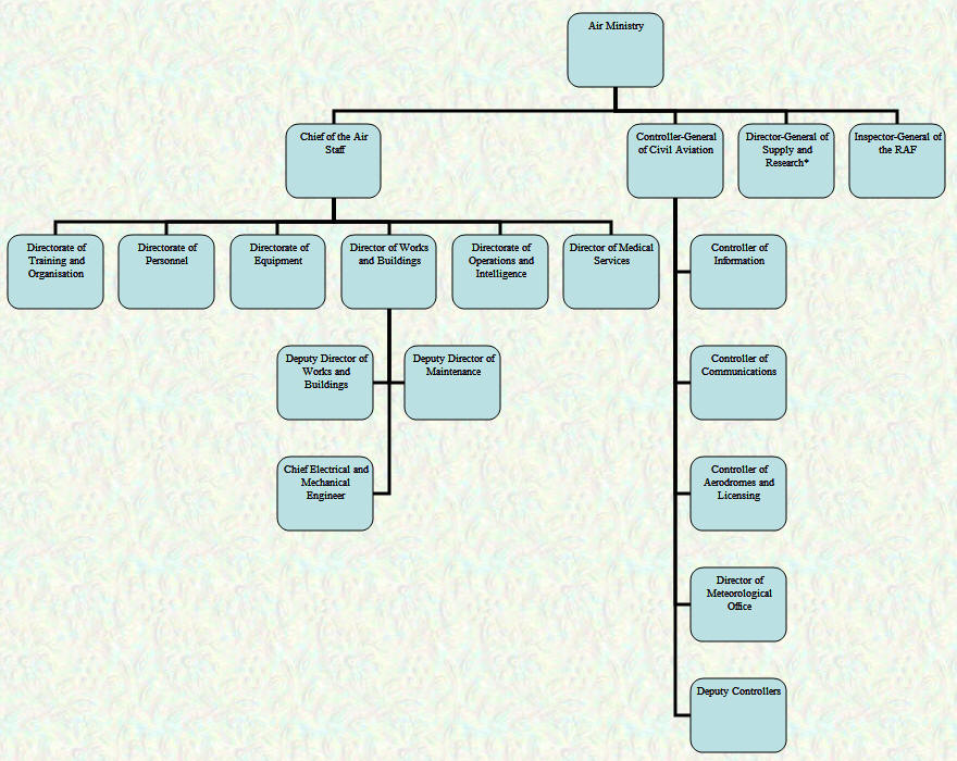 Air Ministry Organisational Chart - February 1920