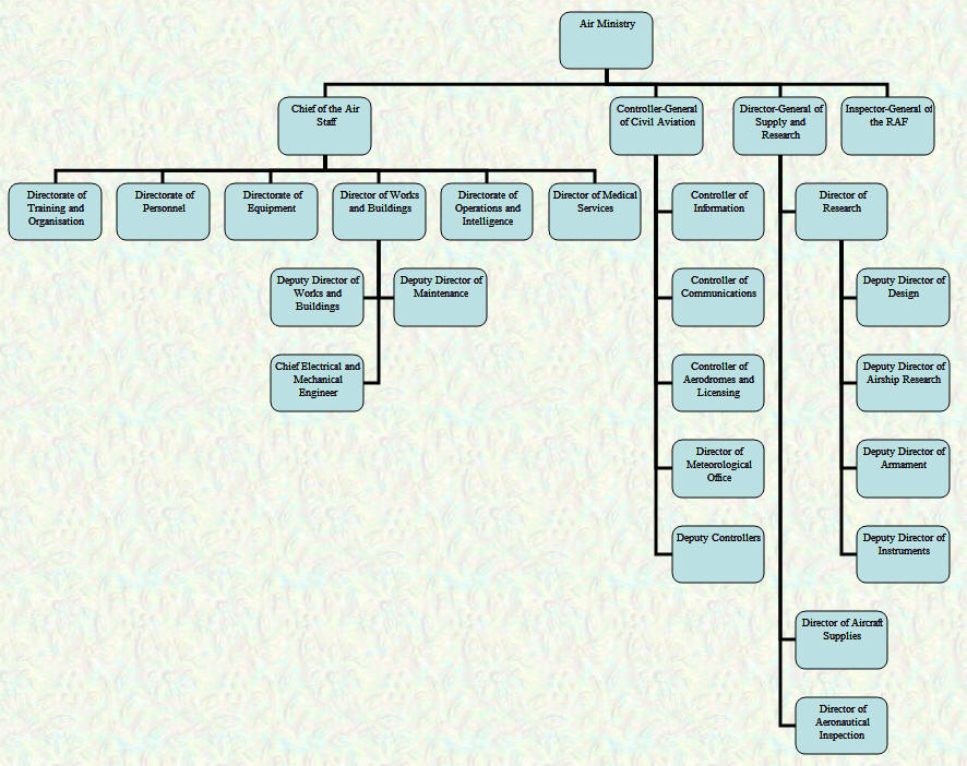 Air Ministry Organisational Chart - July 1920