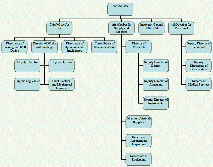 Air Ministry Organisational Chart - July 1923
