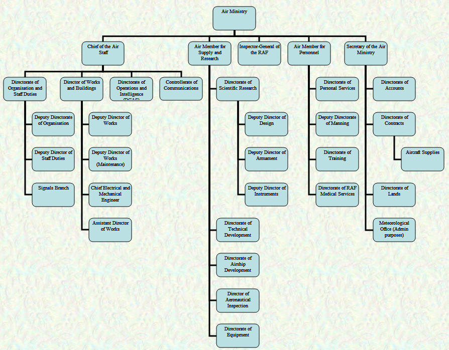 Air Ministry Organisational Chart - May 1924