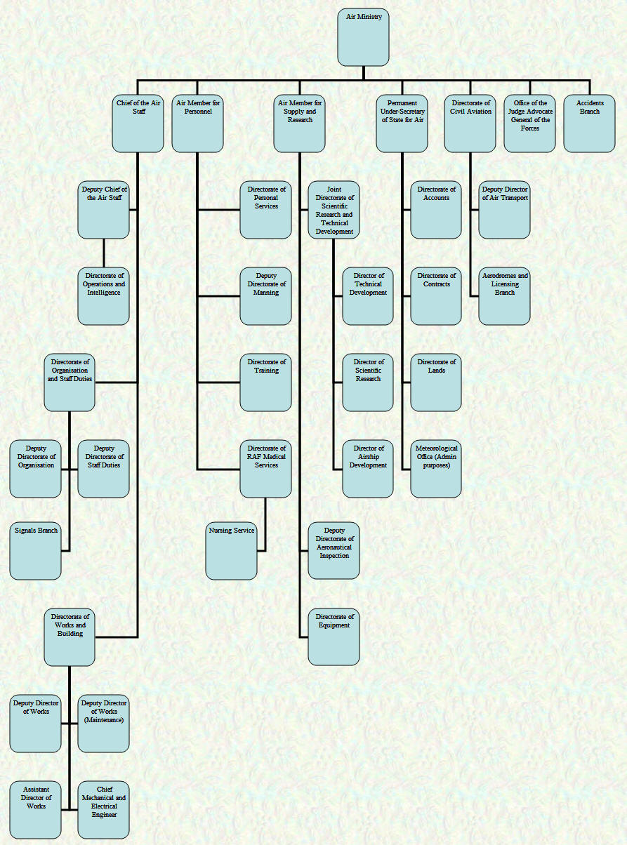 Air Ministry Organisational Chart - July 1925