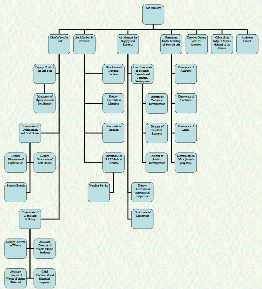 Air Ministry Organisational Chart - July 1927