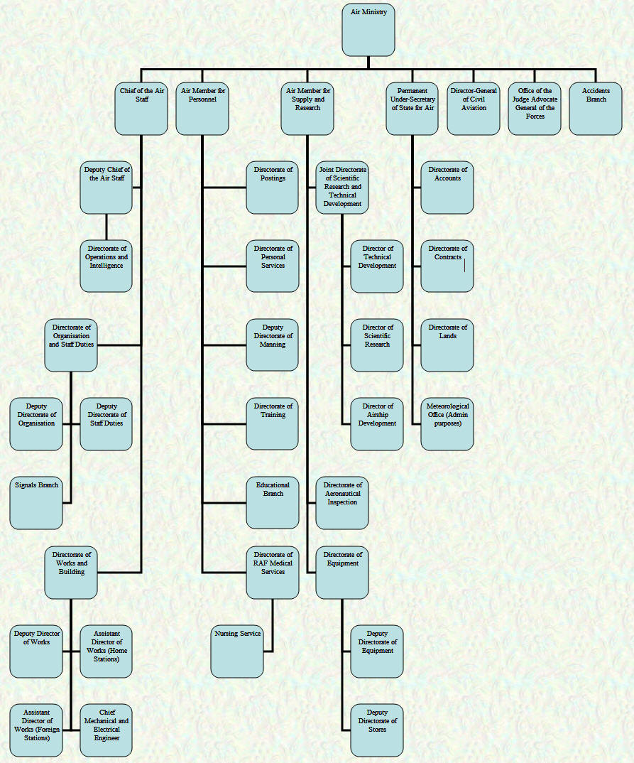 Air Ministry Organisational Chart - July 1930