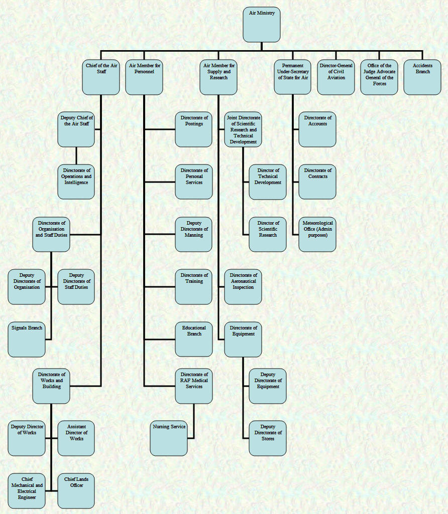 Air Ministry Organisational Chart - July 1931