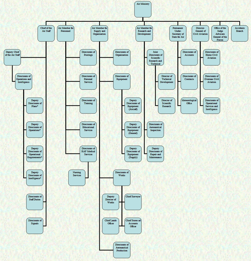 Air Ministry Organisational Chart - July 1937