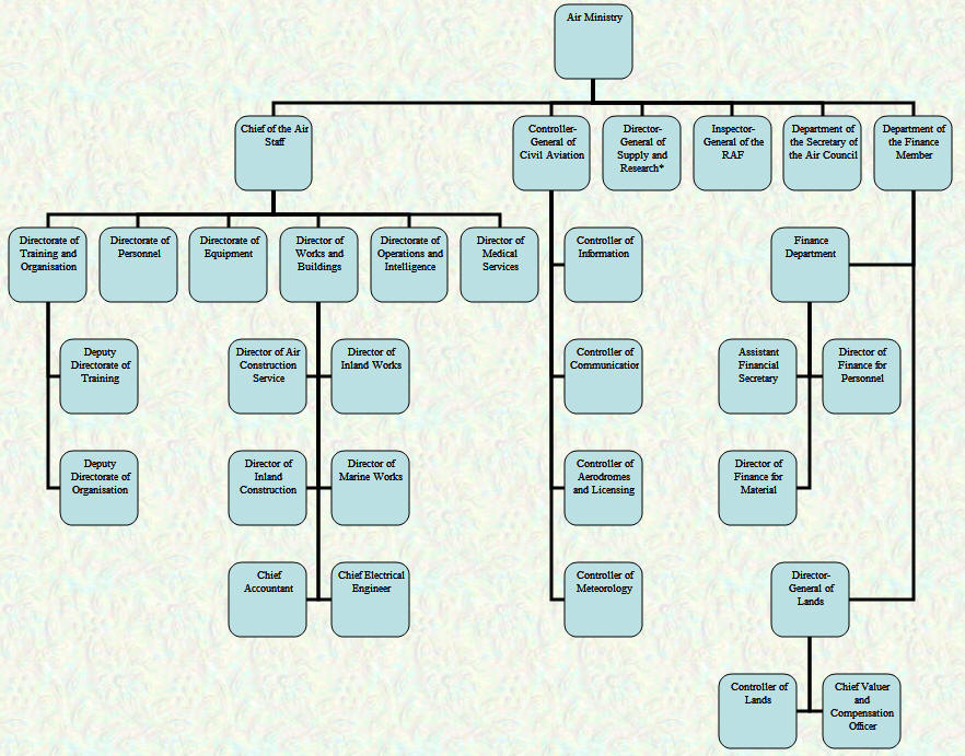 Air Ministry Organisational Chart - November 1919