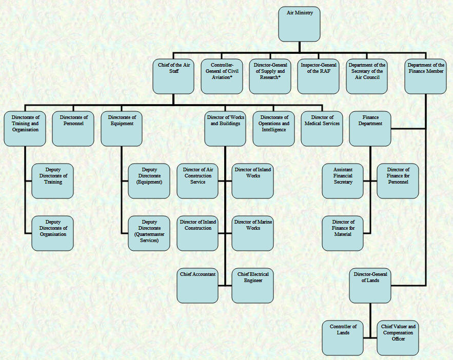 Air Ministry Organisational Chart - October 1919