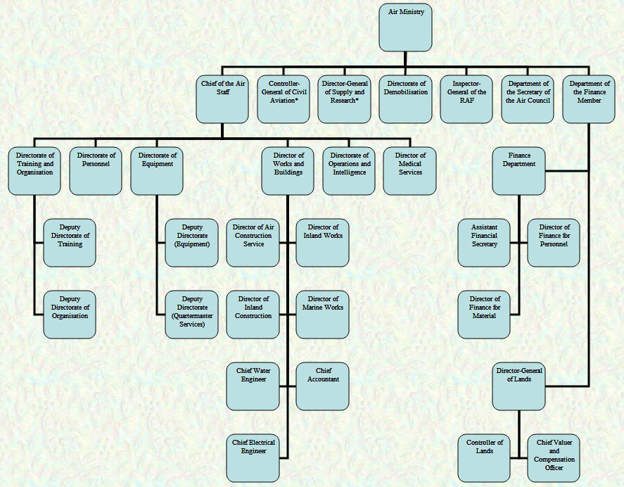 Air Ministry Organisational Chart - September 1919