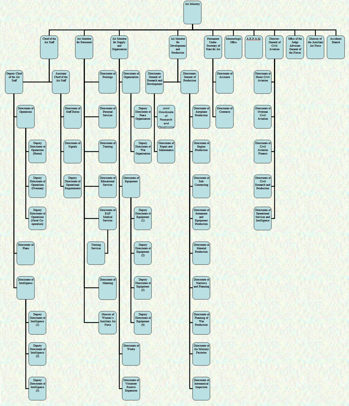 Organisational Chart - Air Ministry - September 1939