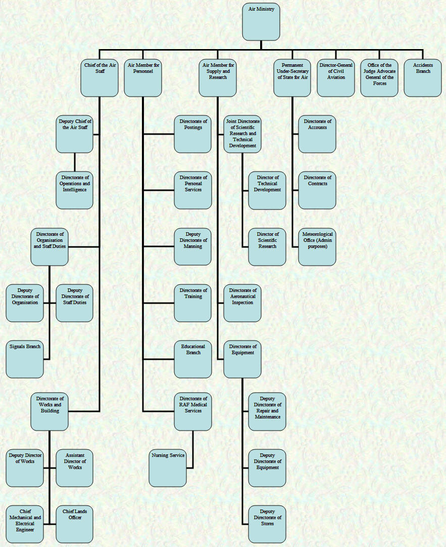 Air Ministry Organisational Chart - July 1933