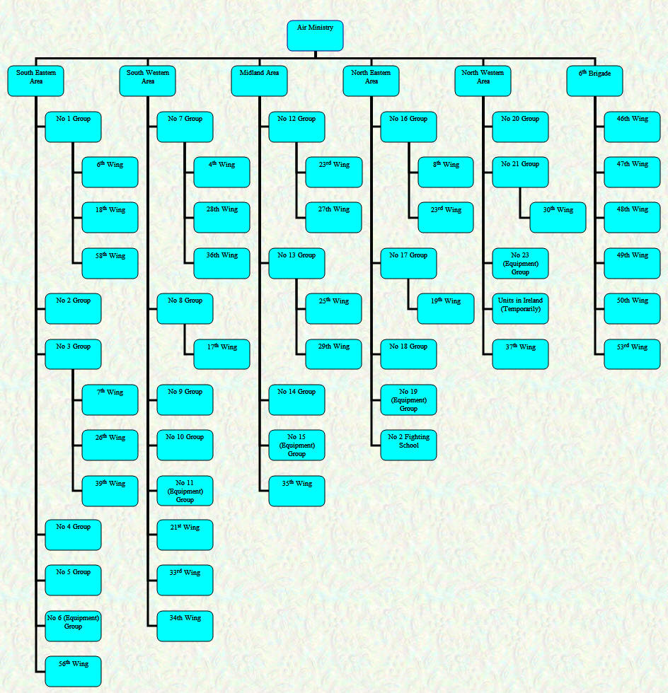 Organisational Chart - Home Commands - April 1918