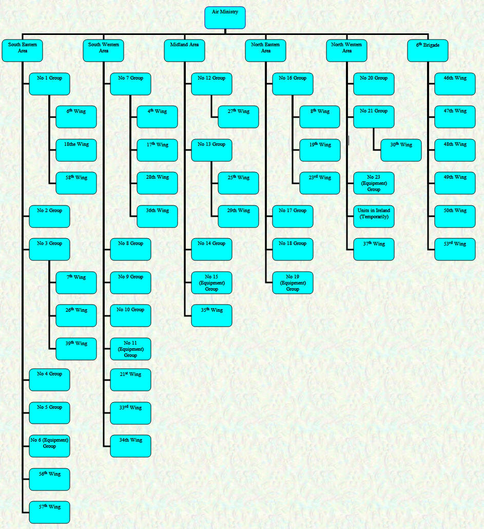 Organisational Chart - Home Commands - May 1918