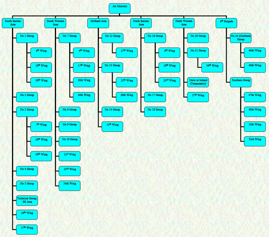 Organisational Chart - Home Commands - June 1918