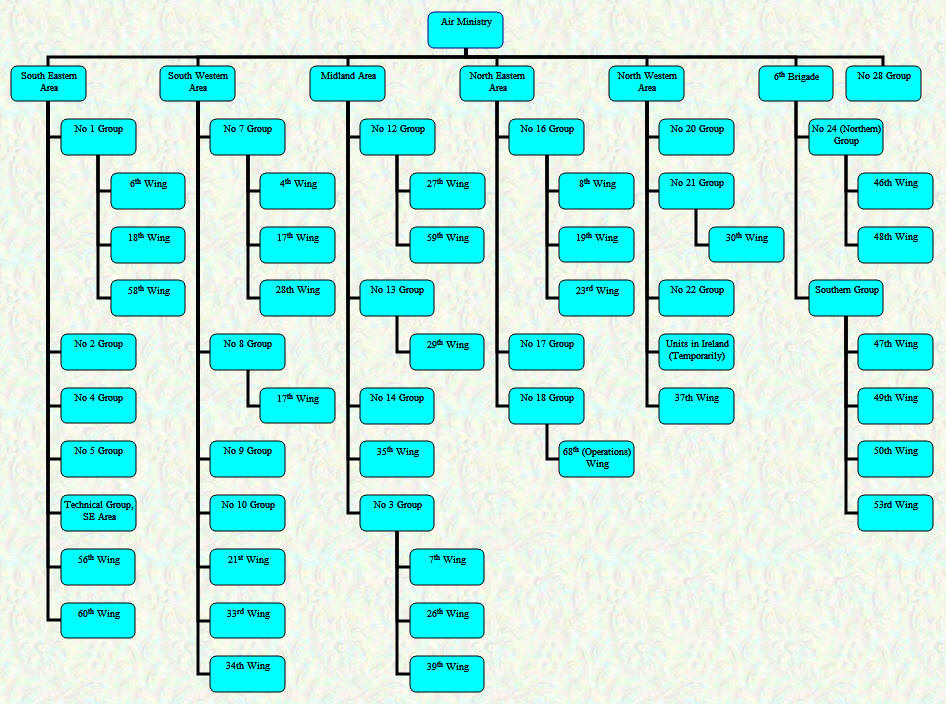 Organisational Chart - Home Commands - July 1918