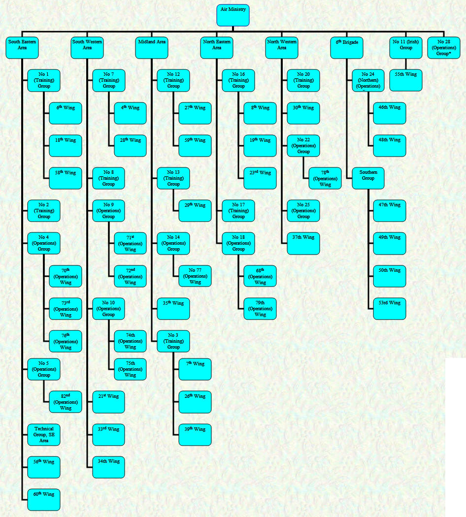 Organisational Chart - Home Commands - August 1918