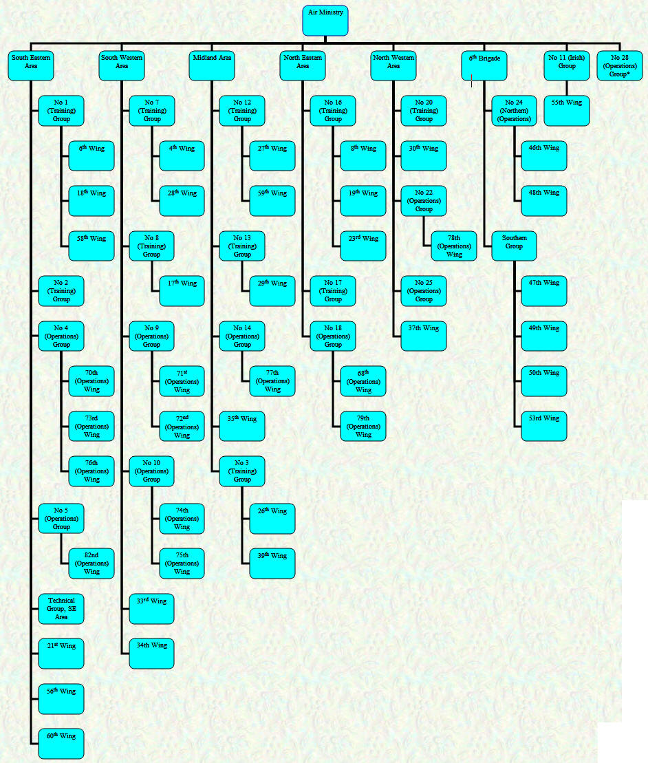 Organisational Chart - Home Commands - September 1918