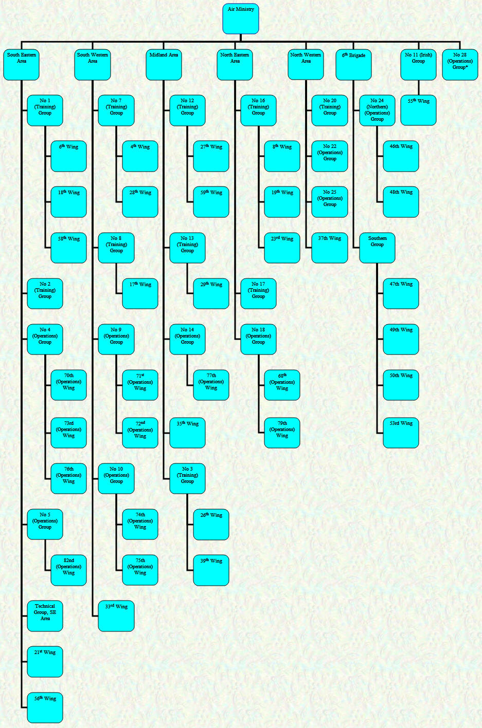 Organisational Chart - Home Commands - October 1918