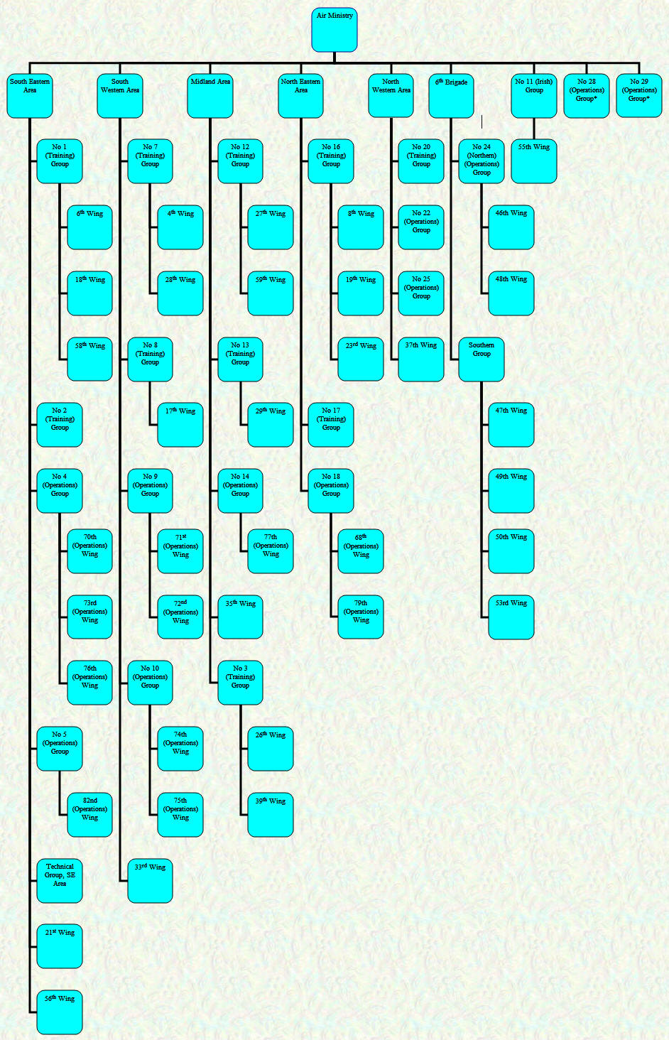 Organisational Chart - Home Commands - November 1918