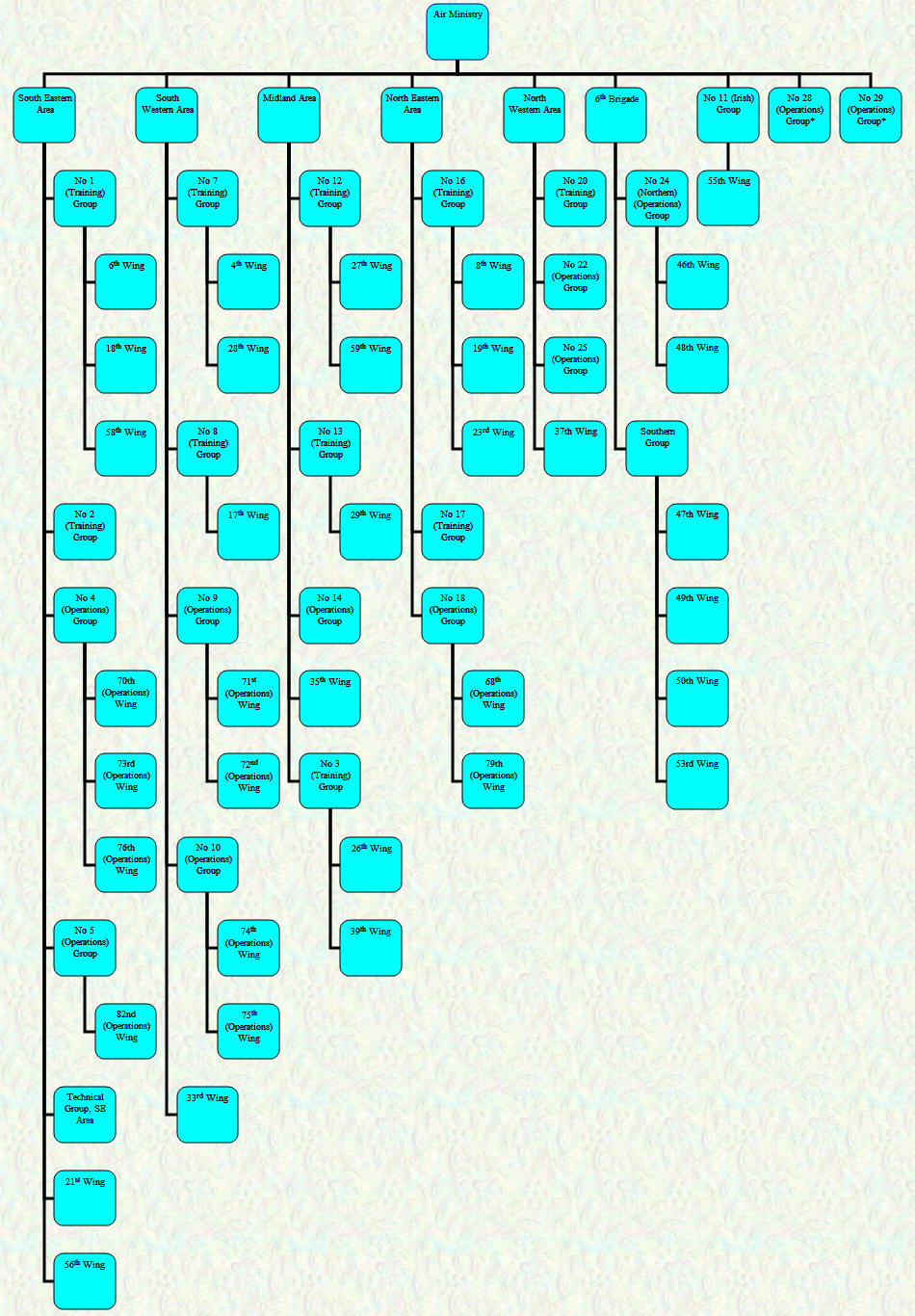 Organisational Chart - Home Commands - December 1918