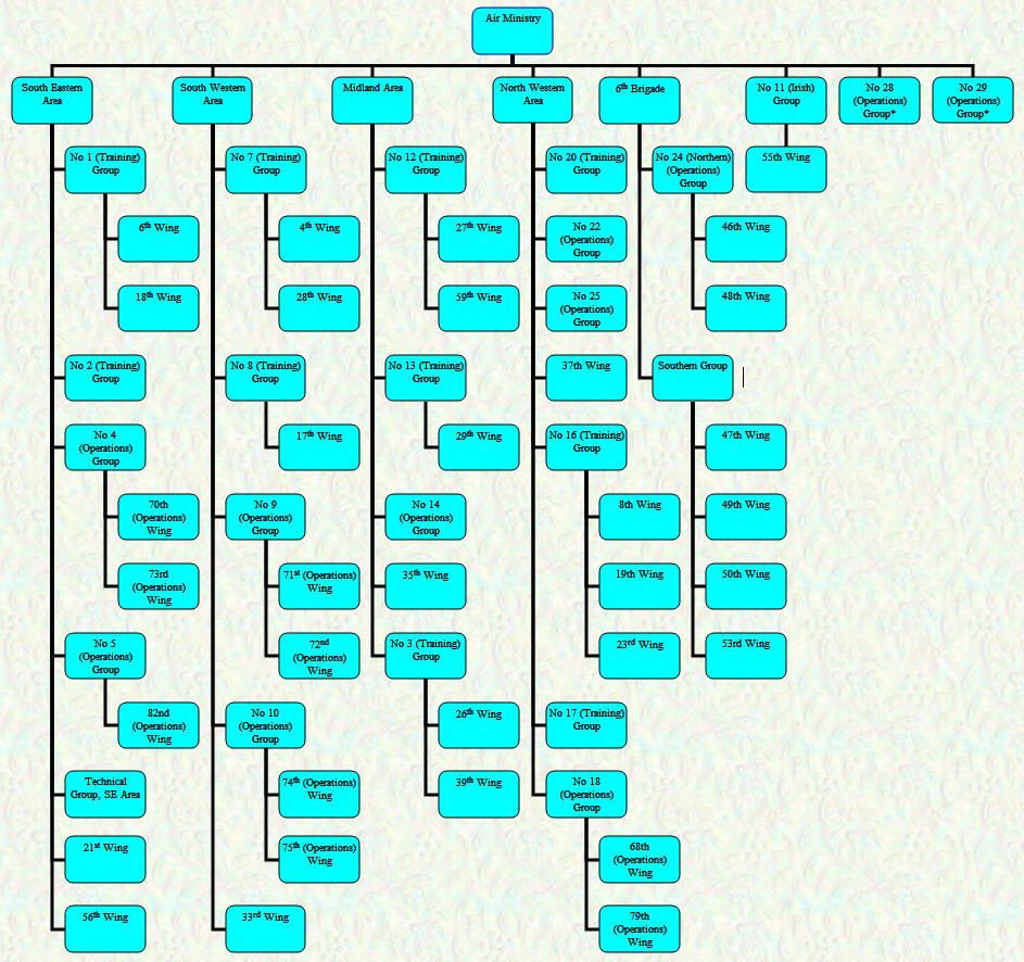 Organisational Chart - Home Commands - January 1919