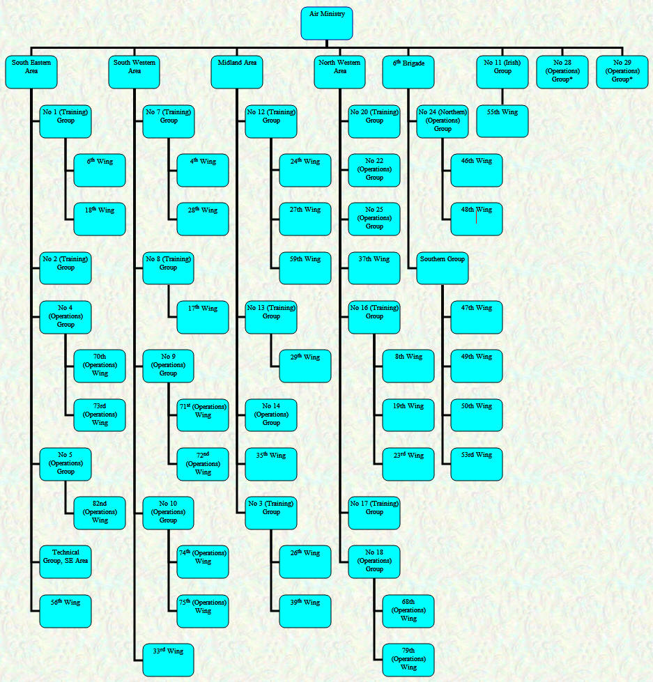 Organisational Chart - Home Commands - March 1919