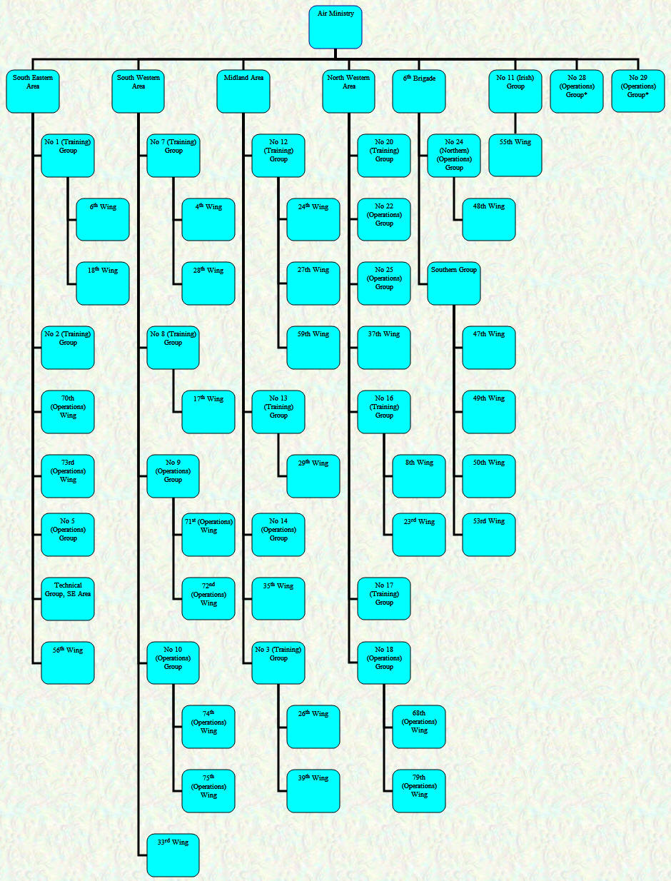 Organisational Chart - Home Commands - April 1919