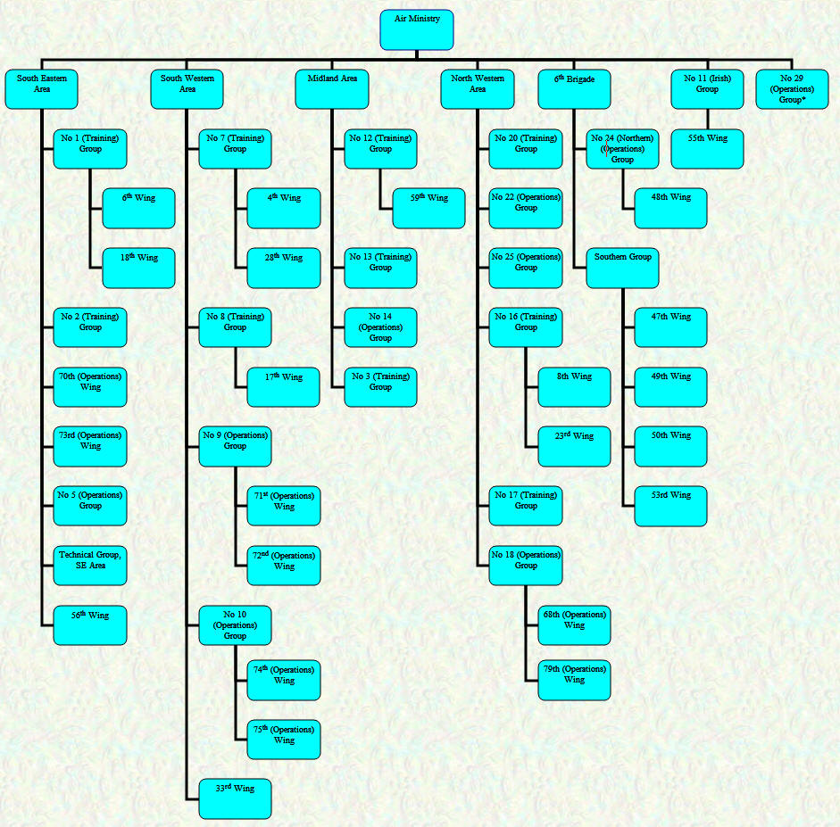 Organisational Chart - Home Commands - May 1919