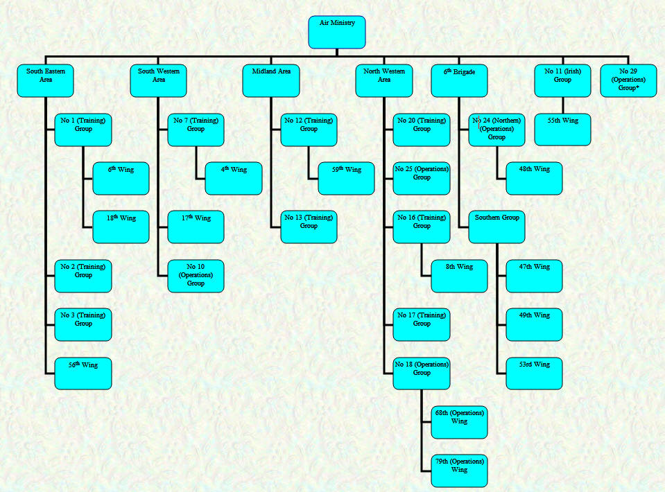 Organisational Chart - Home Commands - June 1919