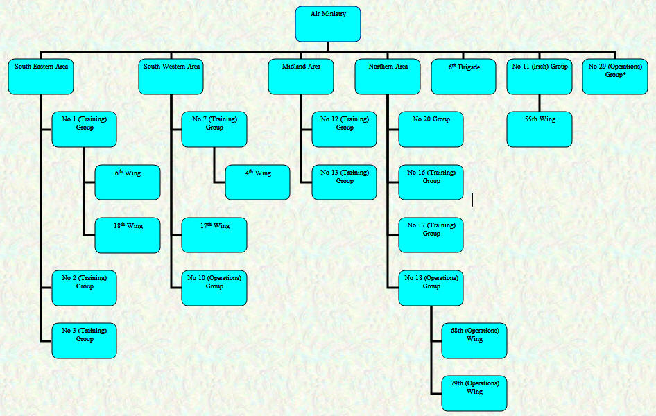 Organisational Chart - Home Commands - July 1919