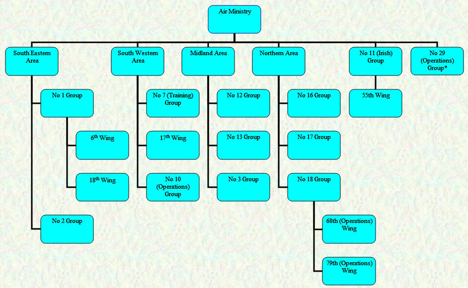 Organisational Chart - Home Commands - August 1919