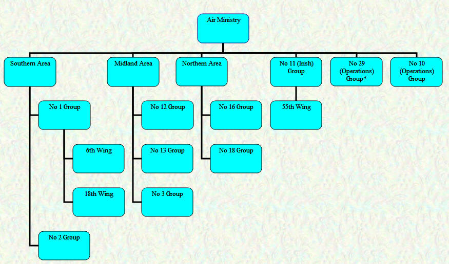 Organisational Chart - Home Commands - September 1919