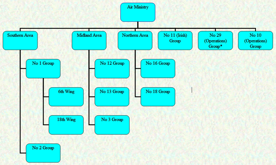 Organisational Chart - Home Commands - October 1919