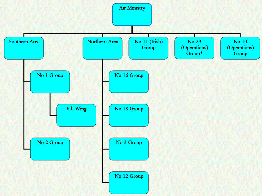 Organisational Chart - Home Commands - November 1919