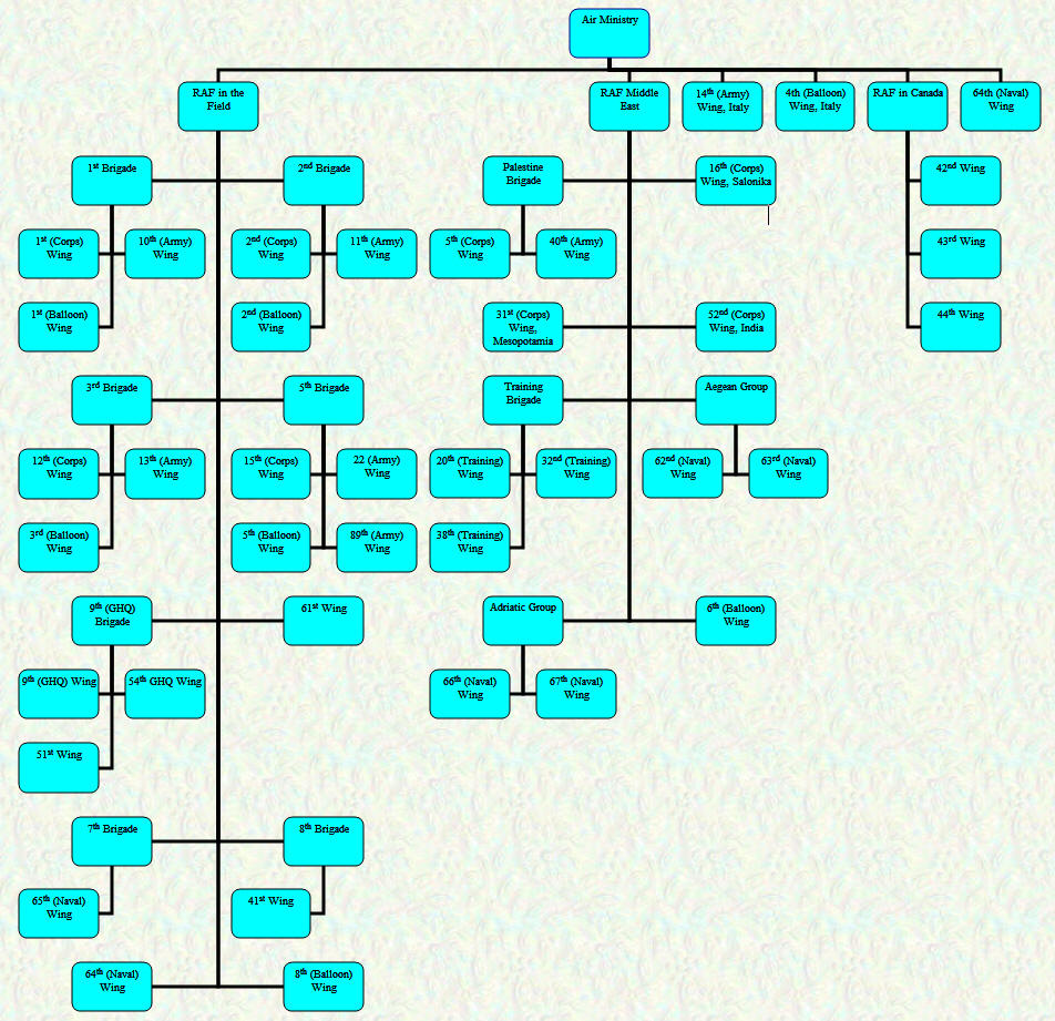 Organisational Chart - Overseas Commands - April 1918