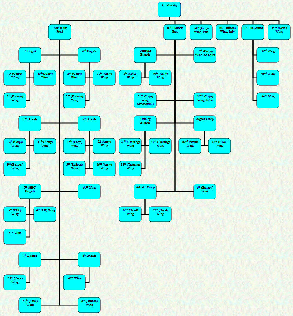 Organisational Chart - Overseas Commands - May 1918