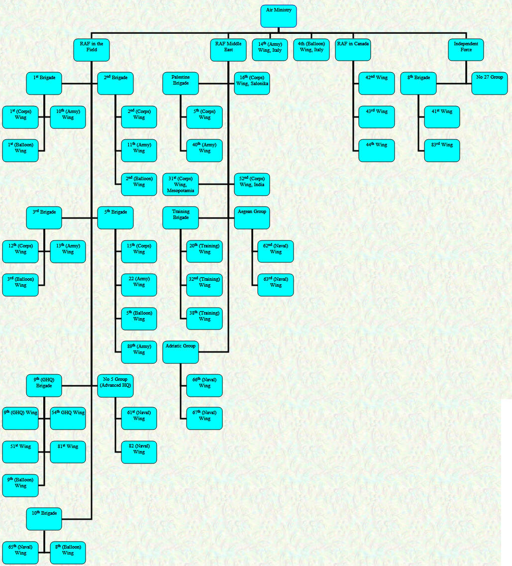 Organisational Chart - Overseas Commands - June 1918