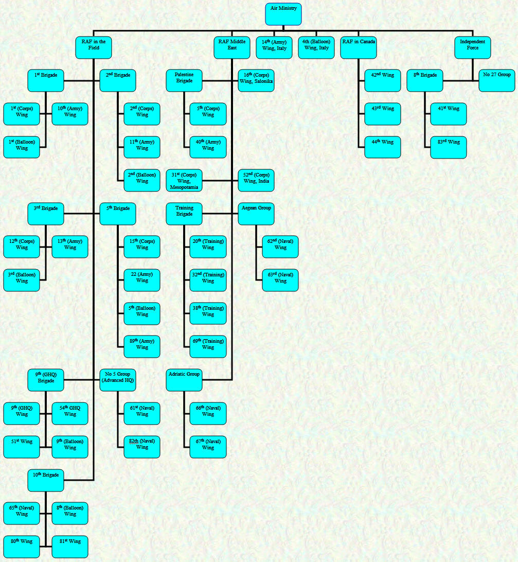 Organisational Chart - Overseas Commands - July 1918