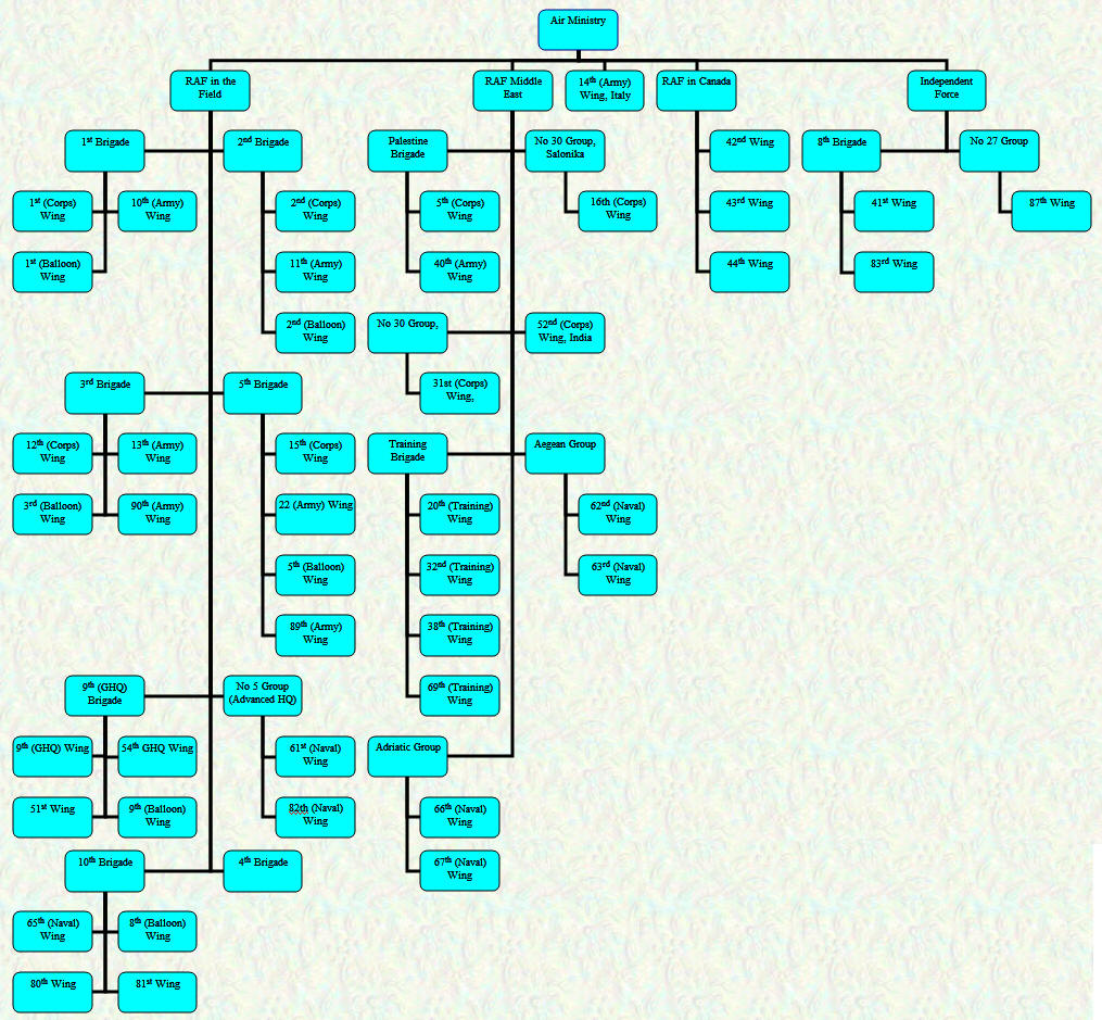 Organisational Chart - Overseas Commands - Augustl 1918