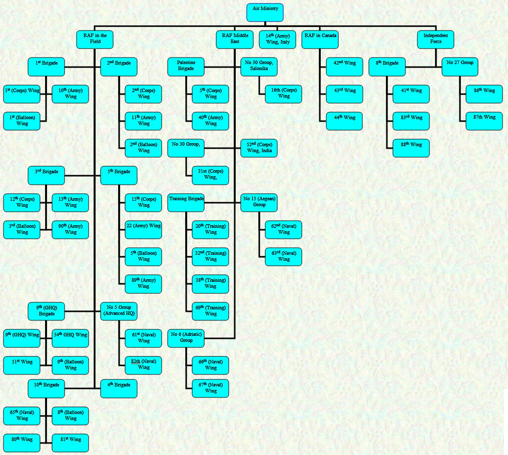Organisational Chart - Overseas Commands - September 1918