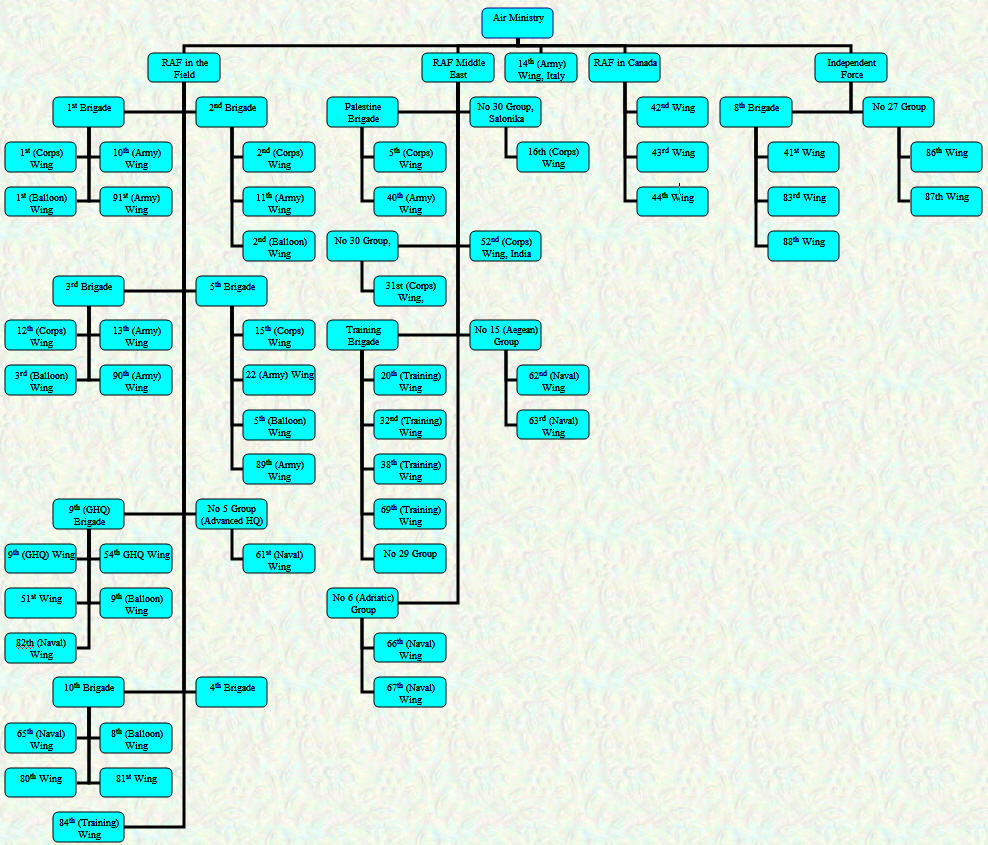 Organisational Chart - Overseas Commands - October 1918