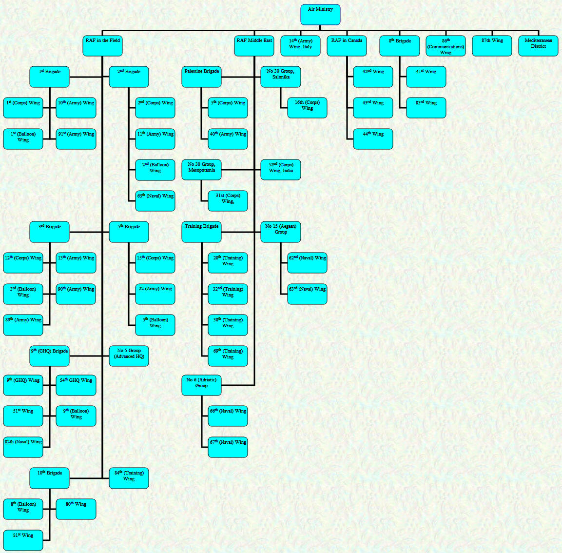 Organisational Chart - Overseas Commands - December 1918