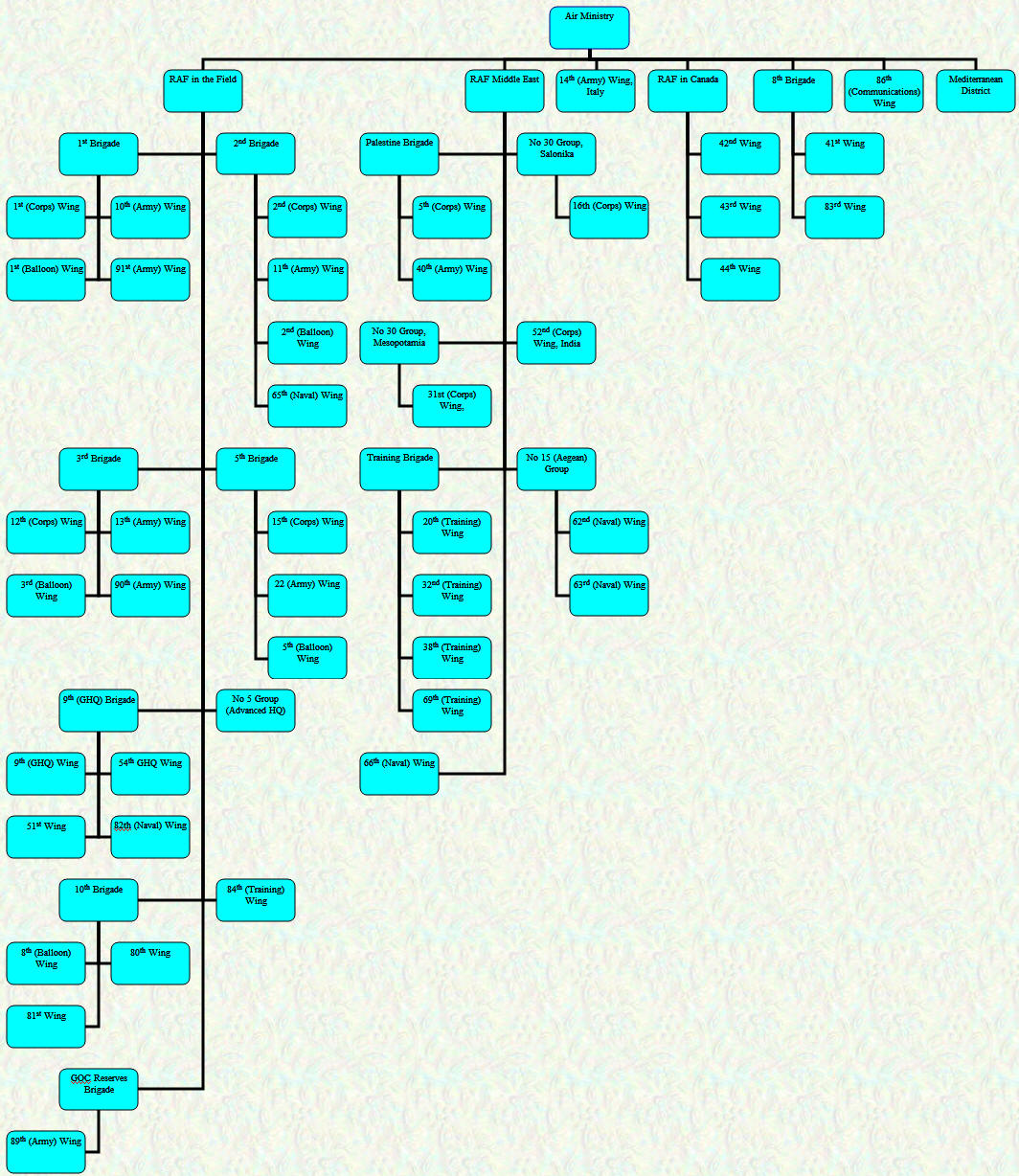 Organisational Chart - Overseas Commands - January/February 1919